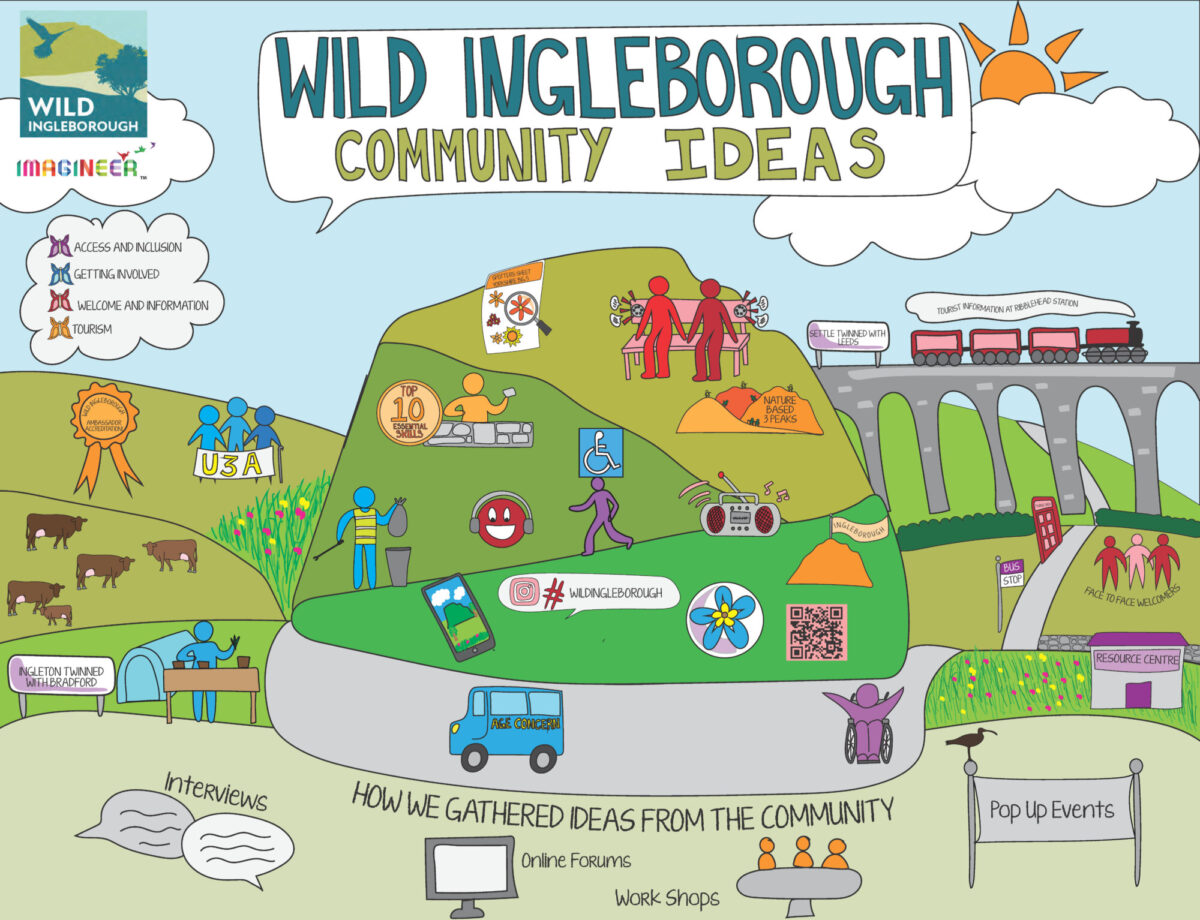Wild Ingleborough community ideas